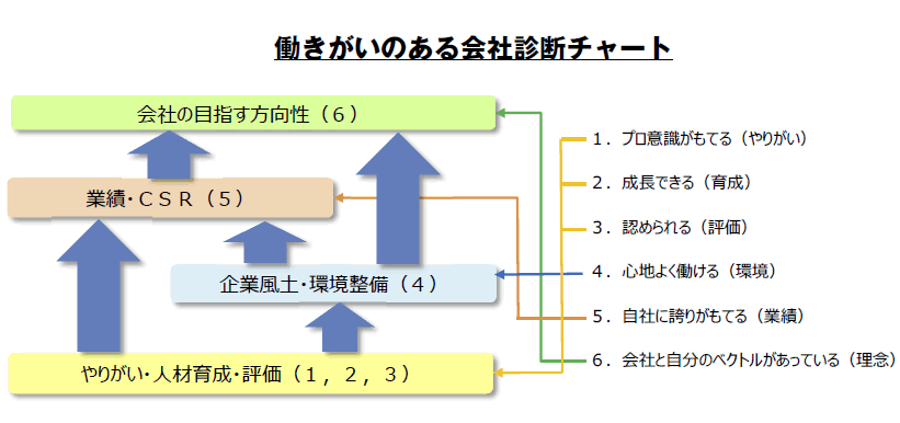 働きがいのある会社診断チャート