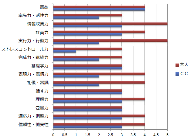 個人力チェックシートのグラフ。自己分析に必要な15項目に対しての評価が本人とキャリアコンサルタントで比較できる